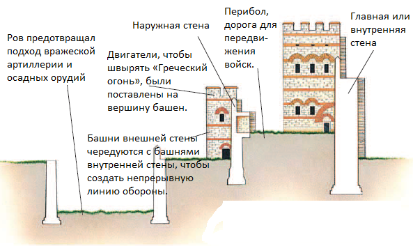 Феодосийские стены (Стамбул)